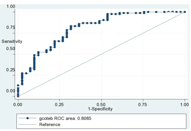 Figure 1. Bland Altman analysis of TEBCO and TDCO. Shows bias = 0.18 (solid line). Standard deviation = 0.50