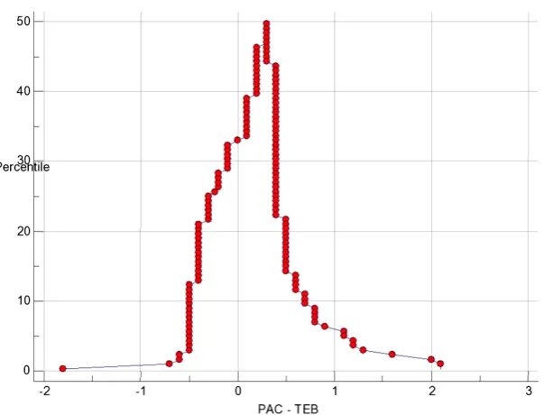 Figure 3. Mountain plot between TDCO and TEBCO shows median percentile of 0.25 and 97.5 percentile of 1.525