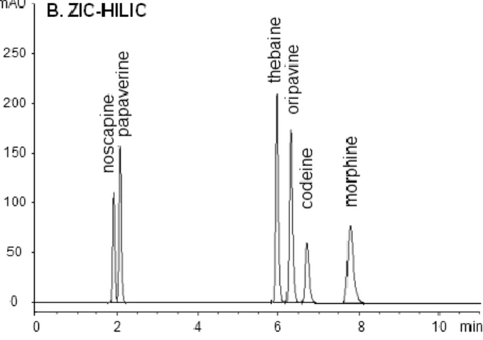 Fig. 5. Typical chromatograms of the ZIC-HILIC method.   Zwitterionic stationary phase (SeQuant ®  ZIC ® -HILIC column,  Merck, 150 × 4.6 mm, 5 µm); Gradient elution using ammonium  formate buffer (10 mM, pH 4.0) and ACN (0–2 min 95%; 2.1–10  min 80%, foll