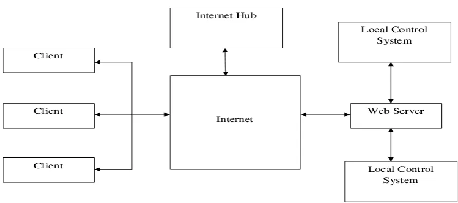 Fig. 2 Internet Based Control System 