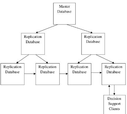 Fig. 3 Cascading database replication 