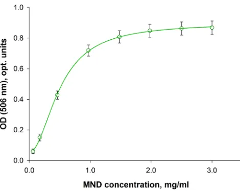 Figure 1. The time dependence of product yield in the azo- coupling reaction catalyzed by MND (nanoparticles concen- tration was 0.5 wt%) at 20˚C