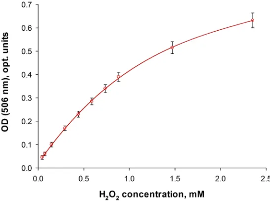 Figure 4. The product yield in the MND-catalyzed reaction vs. hydrogen peroxide concentration (10 min incubation at 40˚C)