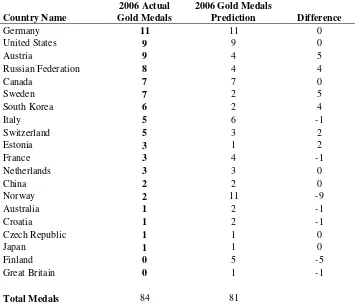 Table 5: Results for the 2006 Winter Olympics (Gold Medals) 