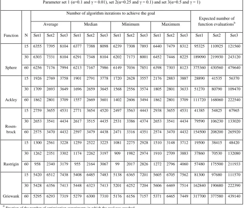 Table 2: Firefly algorithm performance 