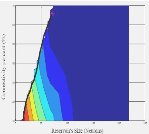 Fig 6: Worm's path with respect to MSE surface projection on the Reservoir's size Connectivity % - plane