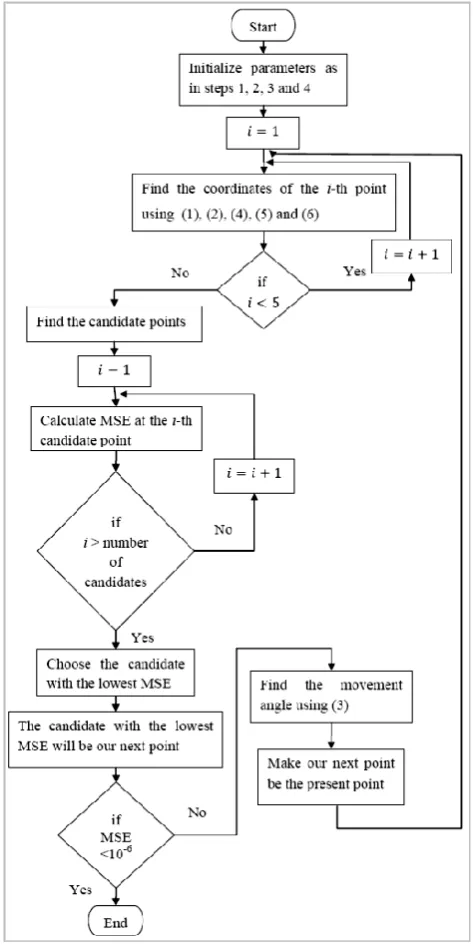 Fig  7: Shematic flowchart of the simulation program's steps. 