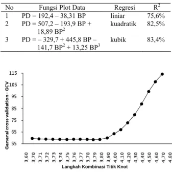 Tabel 2.  Model Regresi Parametrik Liniar, Kuadratik,  dan Kubik 