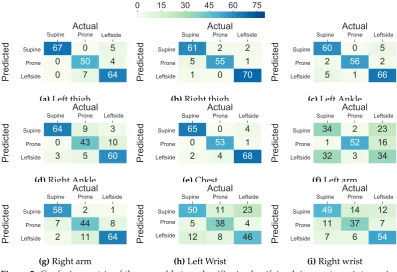 Figure 5. Confusion matrix of the ensemble tree classiﬁer in classifying lying postures into supine,prone, and left side for the thighs, ankles, chest, arms, and wrists locations using Class-Act dataset.