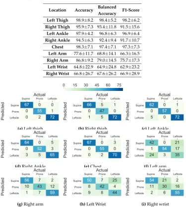 Table 3. Performance (%) of the sequence classiﬁcation using AdaLSTM in lying-posture detection fornine different body locations on the Class-Act dataset using LOSO validation.