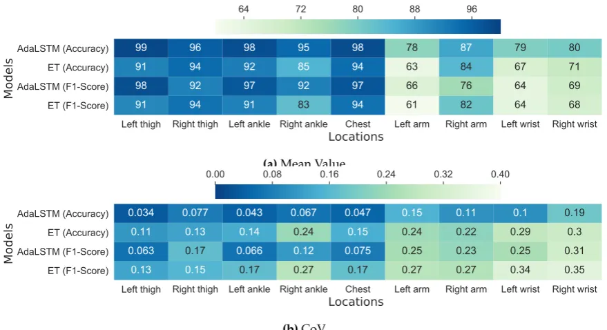 Figure 7. Comparison between the mean and CoV of F1-Score (%) of the ensemble tree and AdaLSTMclassiﬁcation models for nine body locations on the Class-Act dataset using LOSO validation.