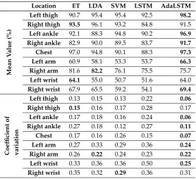Table 4. Comparison between the mean value and coefﬁcient of variation for F1-score of detectingthree lying postures for different sensor placements and classiﬁers including Ensemble Trees (ET),Linear Discriminator Analysis (LDA), LSTM with ﬁxed learning r