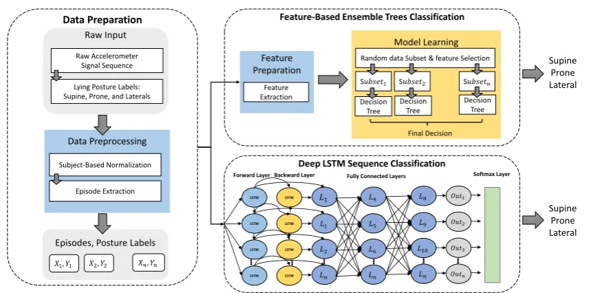 Figure 1. The process of training feature-based ensemble trees and Deep LSTM classiﬁers.