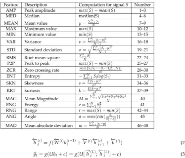 Table 1. Extracted time-domain features. E(.) represents the expected value of the input variable.Functions min(.), max(.), mean(.), median(.), tan(.), size(.) compute the minimum, maximum, average,median, tangent, and size of an input vector.