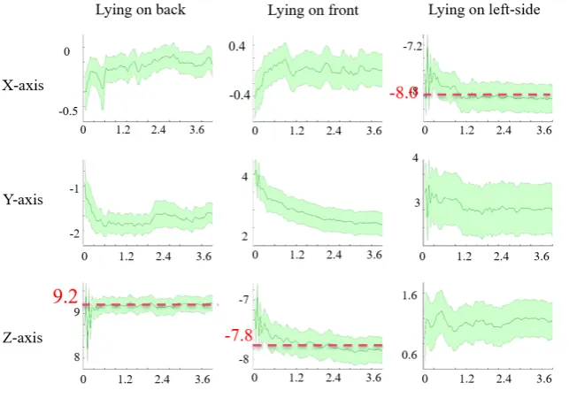 Figure 3. Mean and standard deviation of the magnitude of the accelerometer sensor data for differentlying postures over all the subjects.