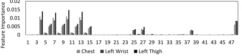 Figure 4tree classiﬁer that is trained on the data from the chest, left thigh and wrist sensors