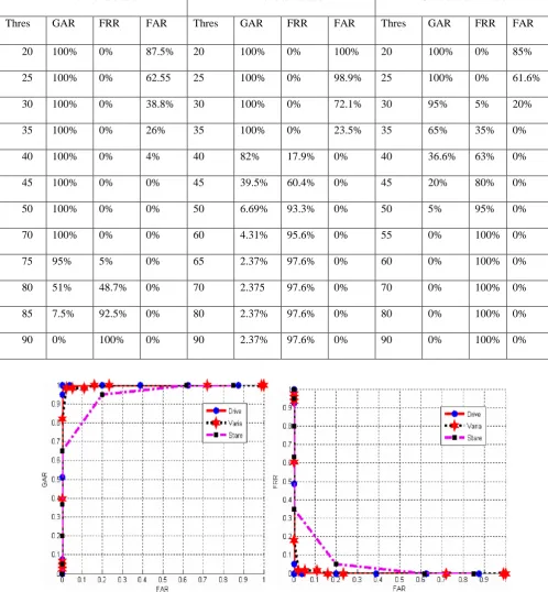 Fig 7: ROC curve between FAR & GAR                      Fig 8: ROC curve between FAR &FRR 