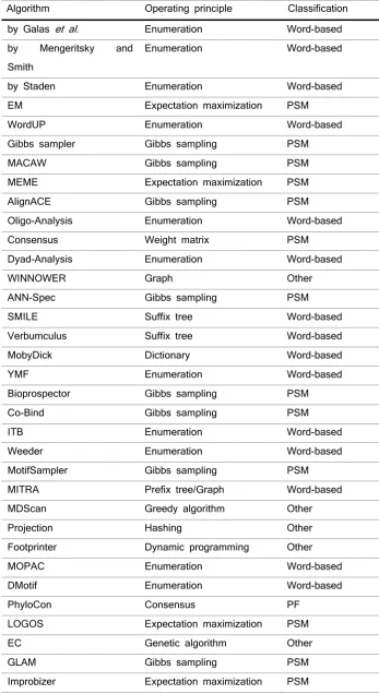 Table 1. chronologically presentation of motif discovery algorithms. 