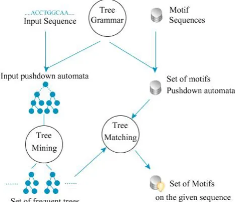 Fig 7: Proposed algorithm architecture.  