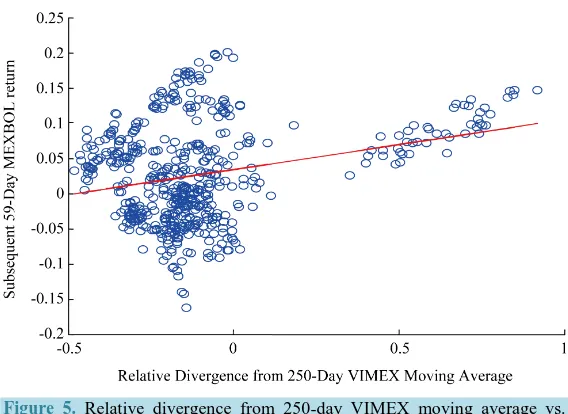 Figure 4. Correlation of VIMEX level relative to N-day moving average vs. subsequent K-day MEXBOL return (After Crisis 2008/09/13-2012/02/07)