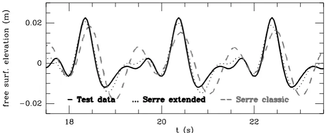 Figure 10. Comparison of experimental data with numerical results from Serre standard and Serre extended/improved