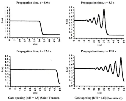 Figure 9. Dam-break simulated by two different mathematical models: Saint-Venant on left and Boussinesq standard on right