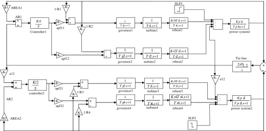 Fig 1 .Simulink model of two- area interconnected thermal reheat power system  