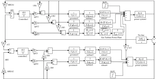 Fig 3.Simulink model of two- area interconnected thermal reheat power system with GT unit  