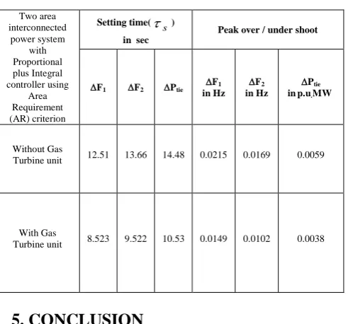 Fig 5.  Dynamic responses of the frequency deviations                  and tie-line power deviation considering a step        