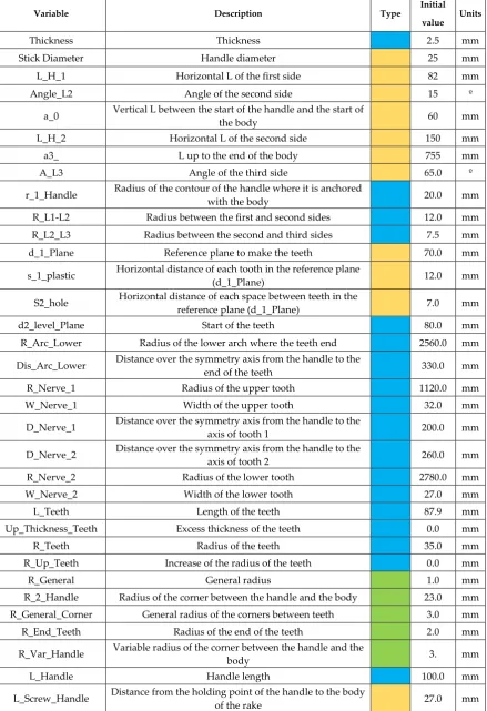 Table 2. Design parameters and their initial values. 