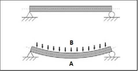 Figure 12. Flexion-traction scheme in a beam [11]. 
