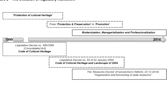 Figure 1 – The evolution of regulatory framework  
