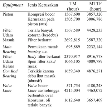 Tabel 2. Rekap Hasil Perhitungan TM dan Nilai MTTF  Equipment  Jenis Kerusakan  TM 
