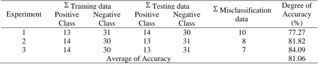 Table 3. Experimental Result 