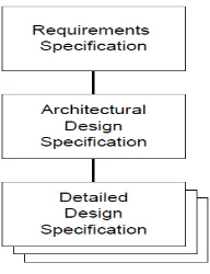 Fig 1: A hierarchy of software specifications 