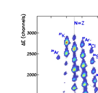 Figure 4: (colour online) Identiﬁcation scatter plot of fragmentation beams pro-duced with 36Ar primary beam