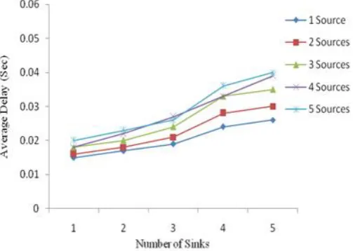 Figure 8(a). The plot between quantity of Total energy consumption and Sinks for EGDD 