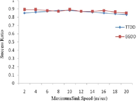 Figure 9(b): Plot between Number of Sinks and Average Delay for TTDD 