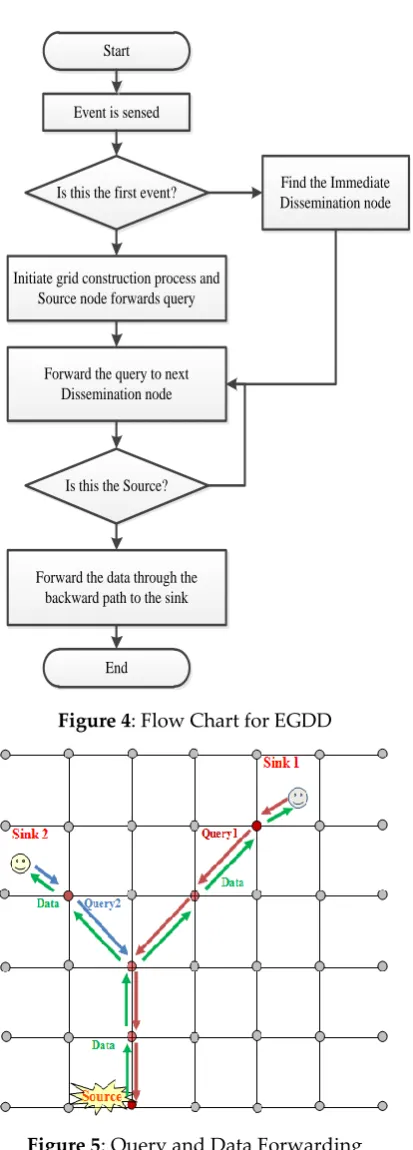 Figure 4: Flow Chart for EGDD 