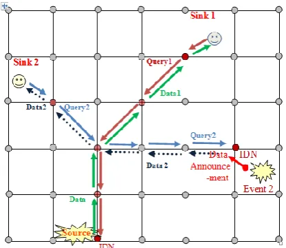Figure 6: Data Forwarding from Multiple Sources 