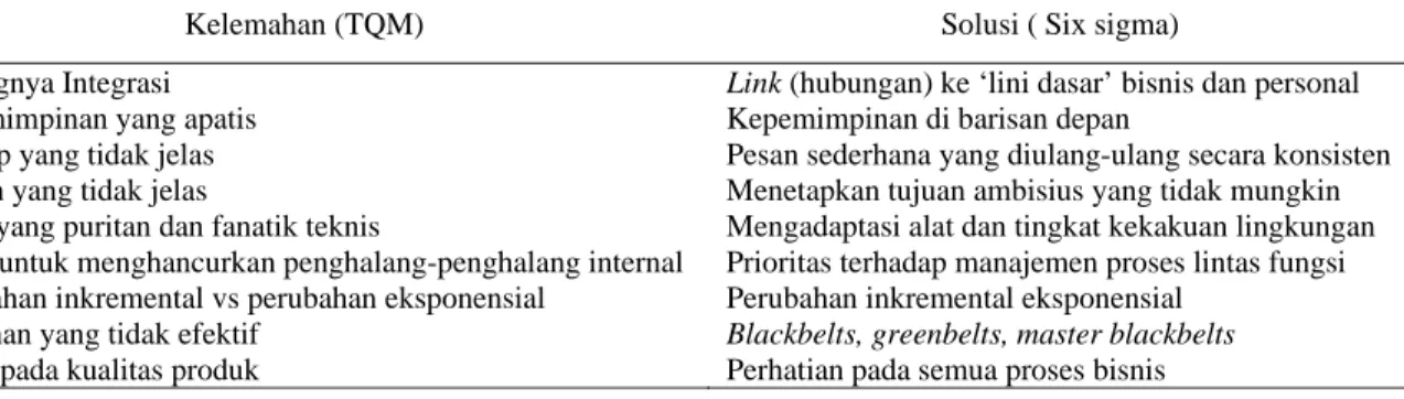 Tabel 1. Perbandingan  Six sigma dengan TQM 