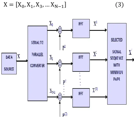 Fig. 1: Block diagram of the SLM scheme 