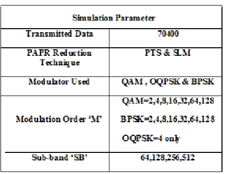 Fig. 2: Block diagram of partial transmit sequence scheme. 