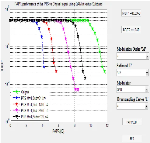 TABLE 5 PAPR values at different sub-bands using OQPSK 