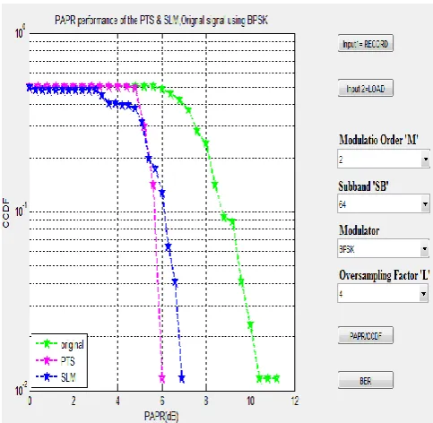 Fig. 8: CCDF vs. PAPR curve of Original, SLM schemes, while using BPSK modulator at various sub-bands