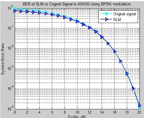 Fig. 11: BER curve of SLM & Original transmitted signal, while using BPSK modulator. 