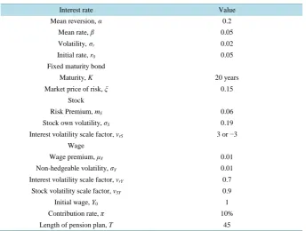 Figure 1. The relationship between relative risk aversion coefficient  γ and the optimal proportions of bond and stock in “equity fund” for pension portfolio when terminal utility is a function of wealth, wealth-to-wage ratio or replacement ratio respectiv