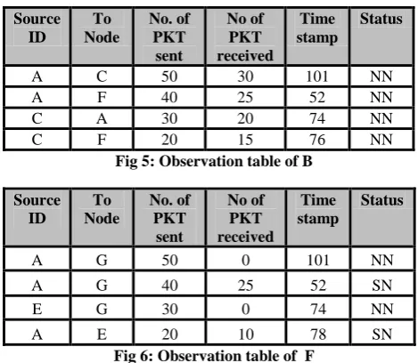 Fig 3: Network Topology 