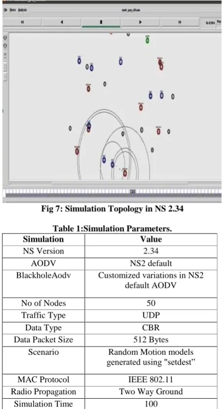 Fig 7: Simulation Topology in NS 2.34 