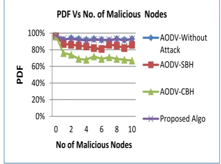 Fig 8 Graph of PDF vs No of Malicious node The graph is showing our proposed solution is not attack 